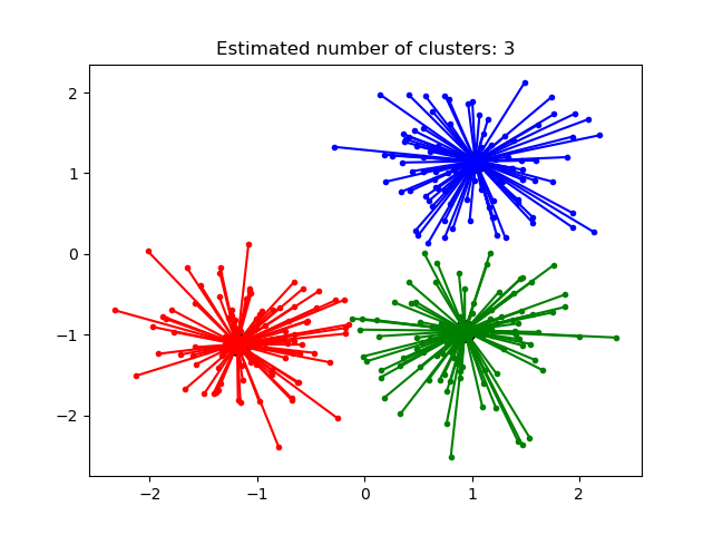 10.5.3 Определение количества кластеров