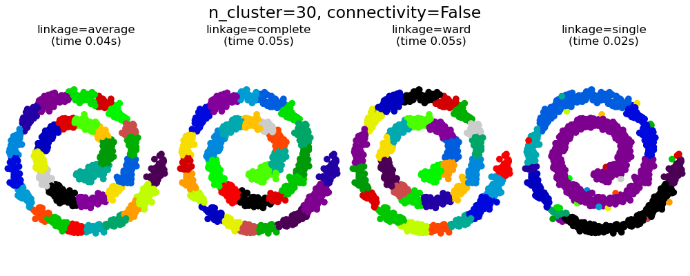 Clusters Single linkage complete linkage. Метод «Clustern». AGGLOMERATIVECLUSTERING. Scikit-learn Agglomerative Clustering.