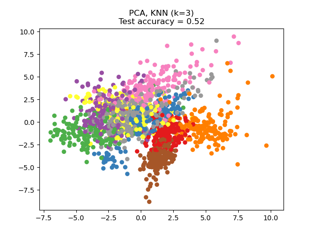 Sklearn cluster. PCA sklearn. PCA снижение размерности. Subspace KNN. 2.4 Снижение размерности PCA.